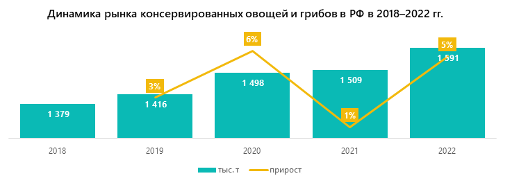 Динамика рынка консервированных овощей и грибов в РФ в 2018–2022 гг.