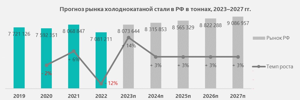 Прогноз рынка холоднокатаной стали в РФ в тоннах, 2023–2027 гг.