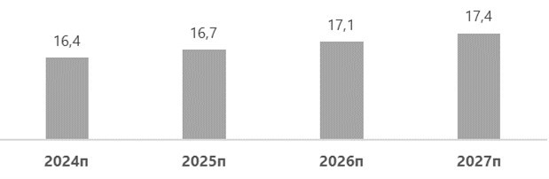 Прогноз объема рынка ССС, 2024–2027 гг., млн тонн